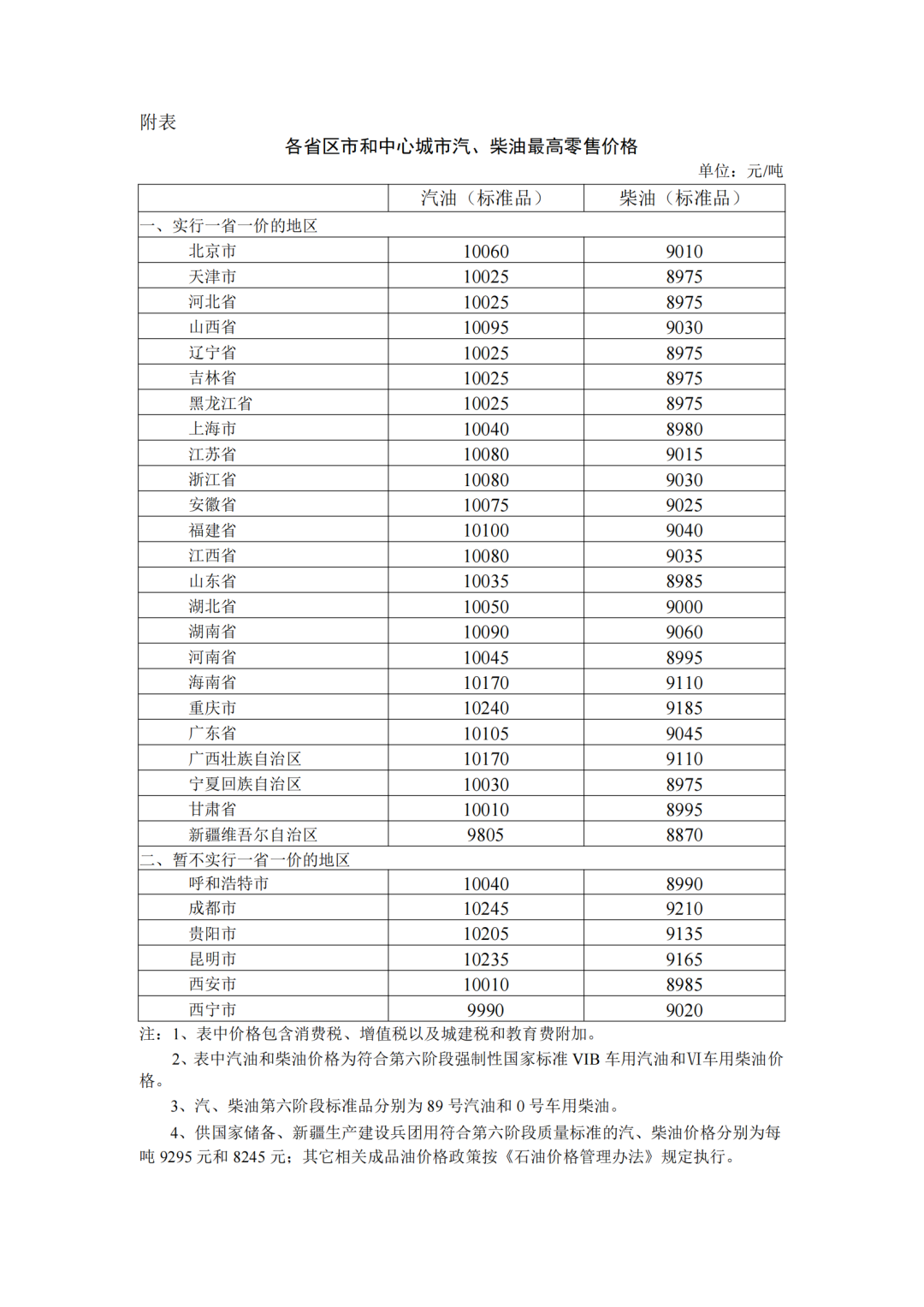 各省區(qū)市中心城市汽、柴油最高零售價(jià)格